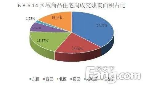 6.8 6.14 揚(yáng)州商品房成交629套 東區(qū)成交遙遙領(lǐng)先
