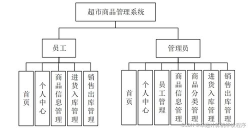 超市商品管理系統(tǒng)m9o299 計算機(jī)畢設(shè)ssm