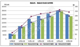 9月15日無(wú)錫商品房備案成交3.04萬(wàn)平米,290套