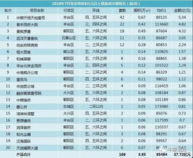 7月北京新建商品房市場各類產(chǎn)品成交排行