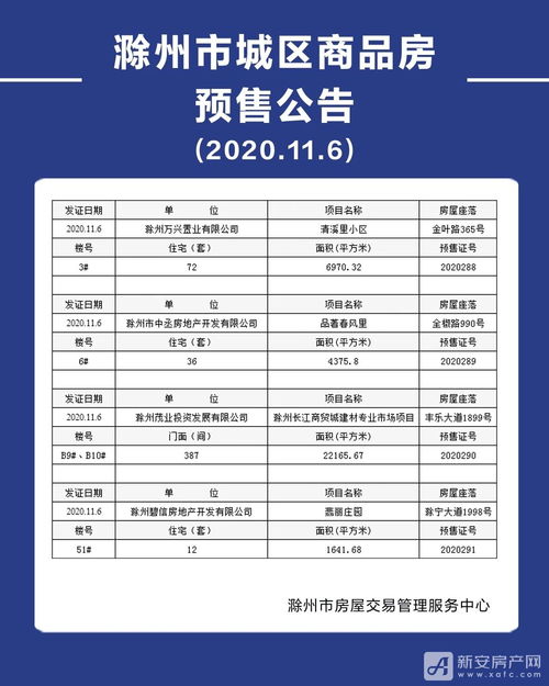滁州6樓盤共703套房預(yù)售證公布