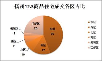 市場(chǎng)成交 12月3日揚(yáng)州商品房成交119套 建筑面積為15008㎡