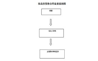 商品房預(yù)售合同備案