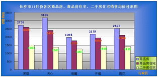 2005年11月長(zhǎng)沙市各區(qū)商品房 商品住宅 二手房住宅銷(xiāo)售均價(jià)柱形圖